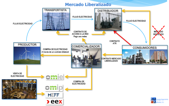 Como funciona el mercado eléctrico español